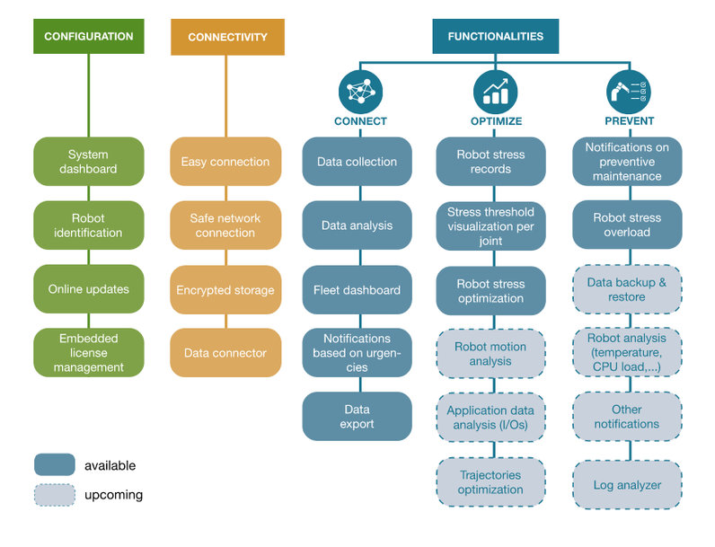 Staubli SCOPE is a digital solution for smart industry